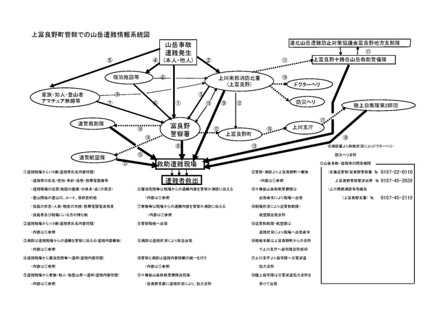 上富良野町山岳遭難情報系統図